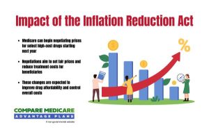 Impact of the Inflation Reduction Act on Medicare Costs