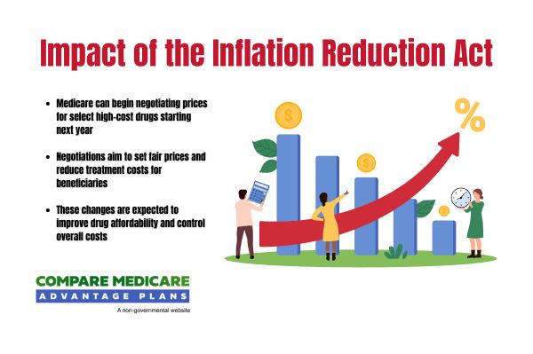 Impact of the Inflation Reduction Act on Medicare Advantage PPO Plans - Medicare Advantage PPO Plans 2026