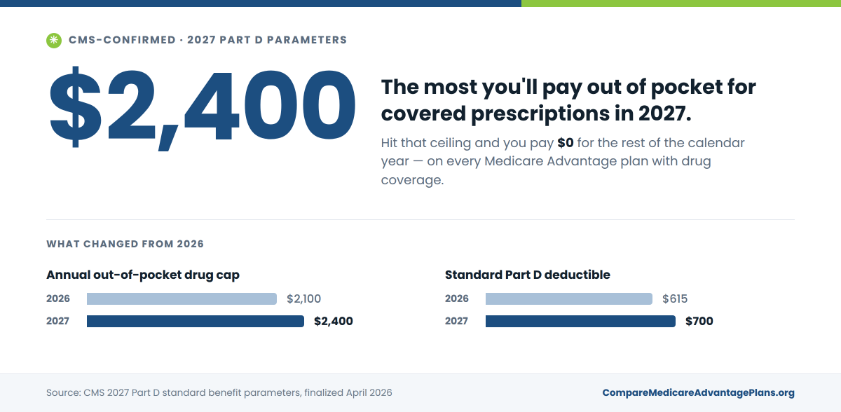 Medicare Part D 2027 cap