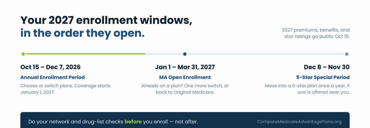 Medicare Advantage plan enrollment windows 2027